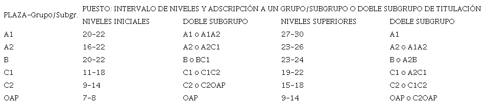 Tabla 5. Niveles iniciales y superiores de puestos de trabajo por grupo/subgrupo y doble grupo/subgrupo de titulación