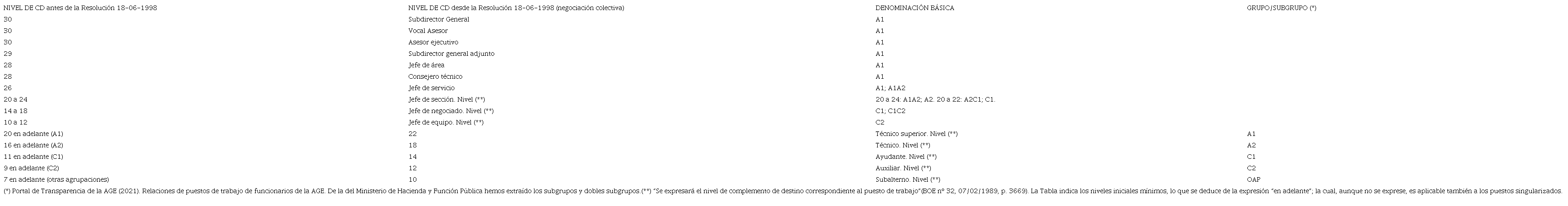 Tabla 7. Plantilla tipo de puestos de trabajo de la Orden de 06/02/1989