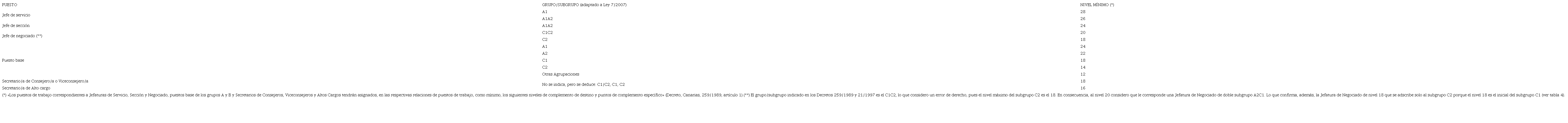 Tabla 8. Plantilla tipo de puestos de trabajo de la Comunidad Autónoma de Canarias (Decretos 259/1989 y 21/1997)