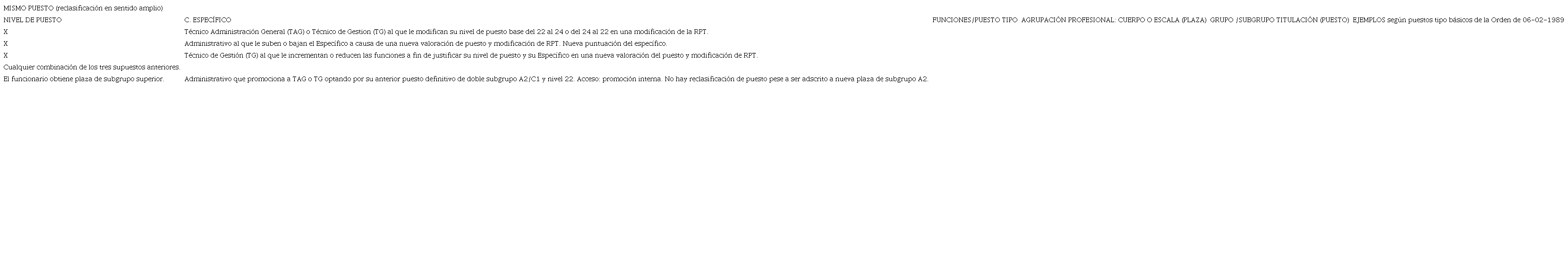 Tabla 9. Ejemplos de reclasificación de puesto en sentido amplio y en sentido estricto