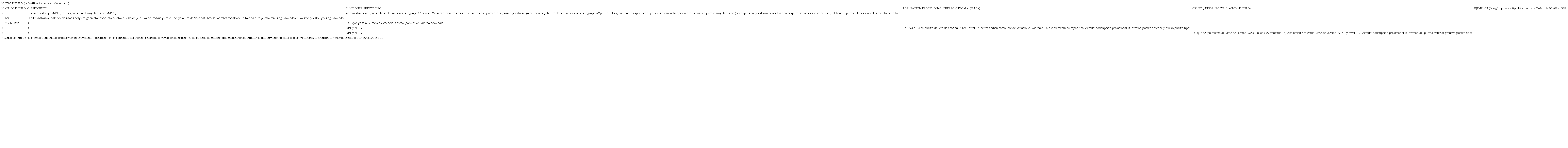 Tabla 9. Ejemplos de reclasificación de puesto en sentido amplio y en sentido estricto