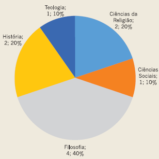 Titula&ccedil;&atilde;o dos docentes: doutorado.
