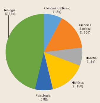 Titula&ccedil;&atilde;o dos docentes: mestrado.