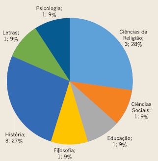 Titula&ccedil;&atilde;o dos docentes: doutorado.