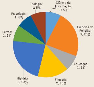 Titula&ccedil;&atilde;o dos docentes: mestrado.