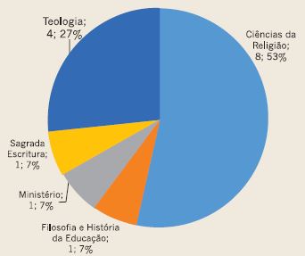 Titula&ccedil;&atilde;o dos docentes: doutorado.
