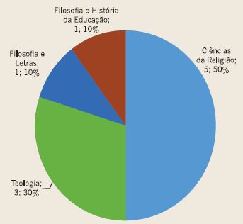 Titula&ccedil;&atilde;o dos docentes: mestrado.