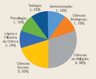 Titula&ccedil;&atilde;o dos docentes: mestrado.