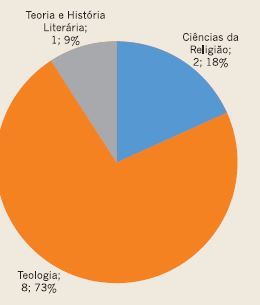 Titula&ccedil;&atilde;o dos docentes: doutorado.