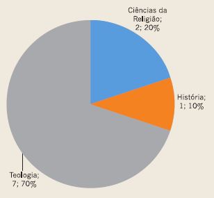 Titula&ccedil;&atilde;o dos docentes: mestrado.
