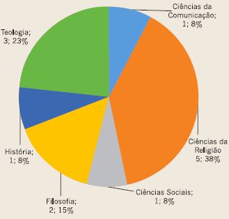 Titula&ccedil;&atilde;o dos docentes: doutorado.