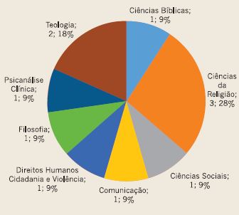 Titula&ccedil;&atilde;o dos docentes: mestrado.