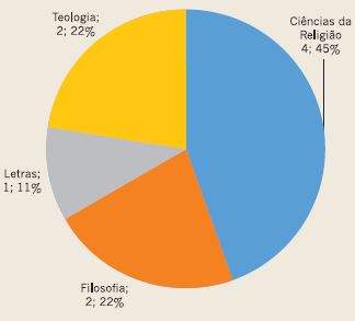 Titula&ccedil;&atilde;o dos docentes: doutorado.
