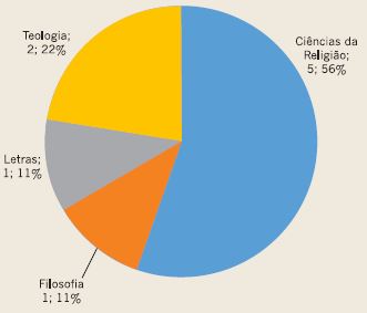 Titula&ccedil;&atilde;o dos docentes: mestrado.