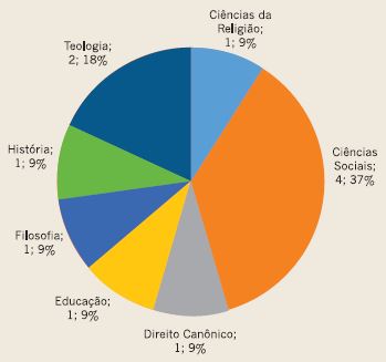 Titula&ccedil;&atilde;o dos docentes: doutorado.