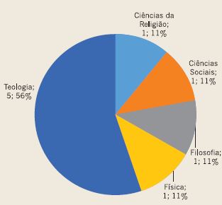 Titula&ccedil;&atilde;o dos docentes: mestrado.