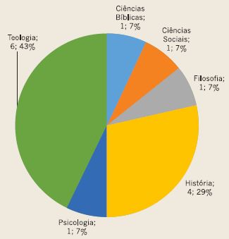 Titula&ccedil;&atilde;o dos docentes: doutorado.