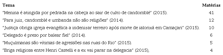 Temas das matérias com mais repetições nos veículos.