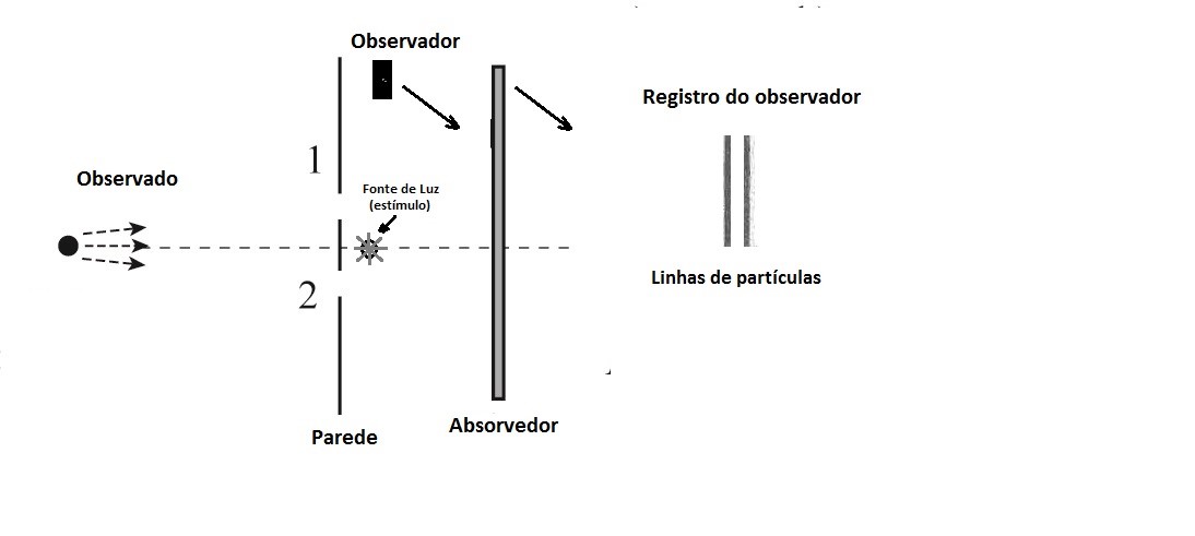 – Experimento quântico de dupla fenda com estímulo Fonte de luz