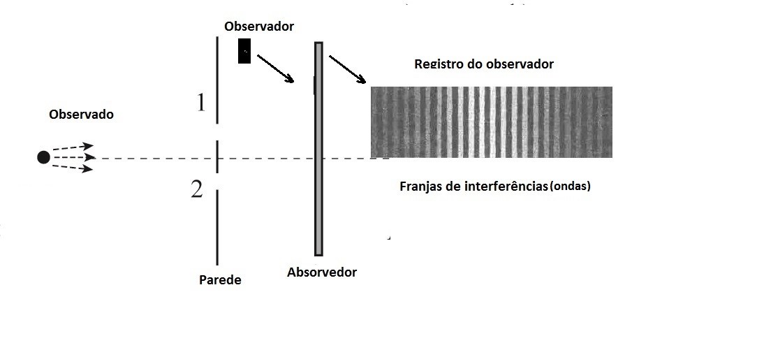 – Experimento quântico de dupla fenda sem estímulo