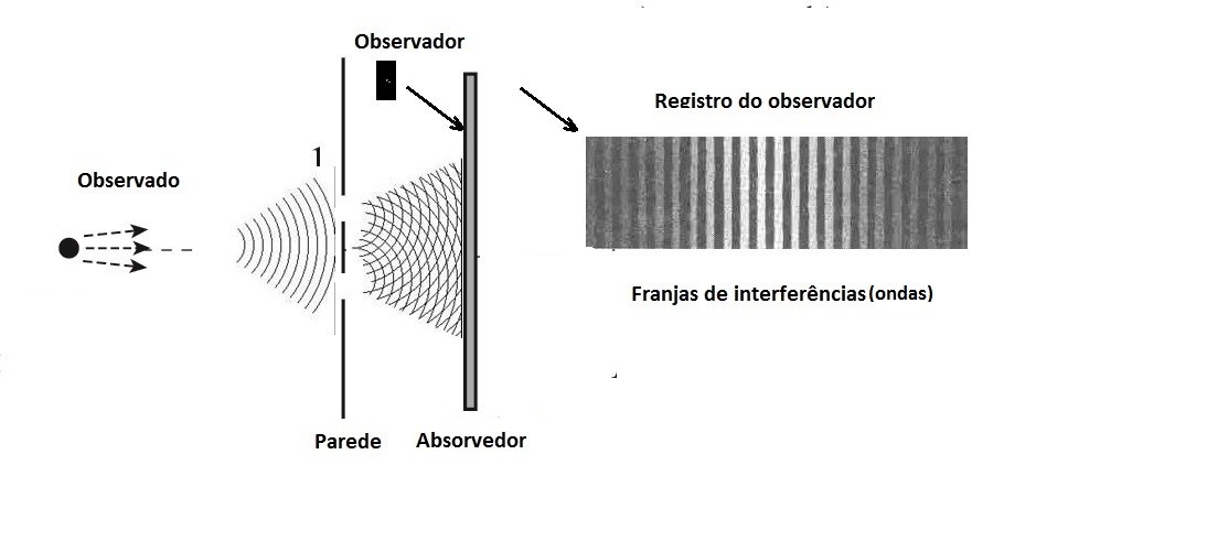 – Experimento quântico de dupla fenda com as duas fendas abertas nesse caso somente ondas são detectadas