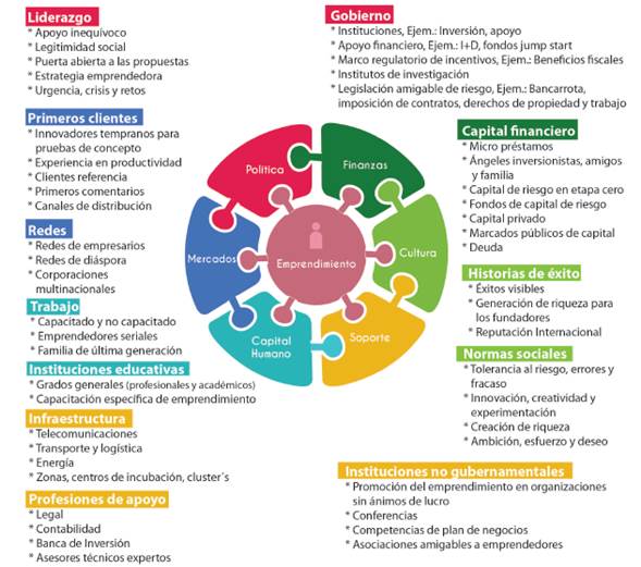 Caractersticas del ecosistema emprendedor Planteado por Babson Global’s Entrepreneurship Ecosystem Project Dr Daniel Isenberg Tomado de CONAMYPE 2014 p 18