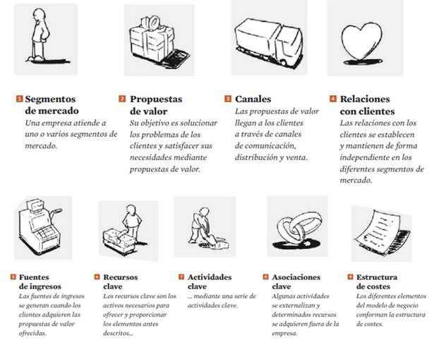 Infografa los nueve mdulos Tomado de Osterwalder y Pigneur 2017 p 3