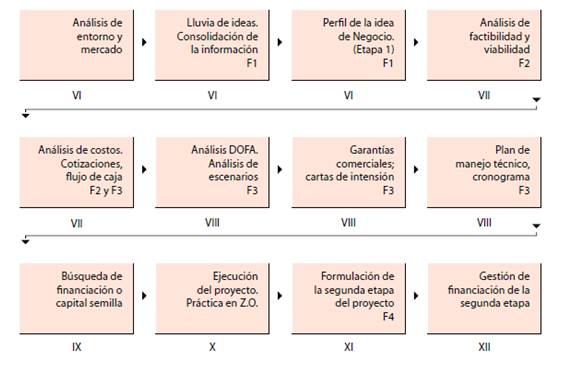 Diagrama de flujo del proceso de formulacin del proyecto productivo Tomado de Taborda y Sosa 2014 p 56