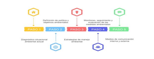 Esquema de la propuesta de un Plan de Responsabilidad Social Ambiental para el Hospital Homero Castanier de la ciudad de Azogues