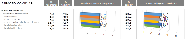 Indique cmo ha impactado la ACTUAL CRISIS COVID19 en 2020 para los siguientes indicadores de su empresa