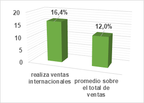Porcentaje de empresas que realizan ventas internacionales y promedio que suponen en el total de ventas para 2020