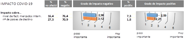 Indique cmo ha impactado la ACTUAL CRISIS COVID-19 en 2020 en su grado de internacionalizacin (para aquellas empresas que realizan ventas internacionales).