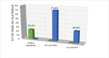 Porcentaje de trabajadores que estn en este momento realizando teletrabajo como consecuencia del COVID19 y previsin a utilizar en su organizacin el teletrabajo cuando finalice COVID19