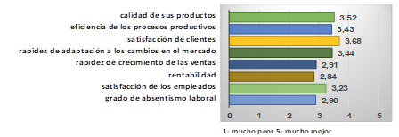 En comparacin con sus competidores directos, indique su grado de acuerdo con los siguientes indicadores de rendimiento de su empresa.