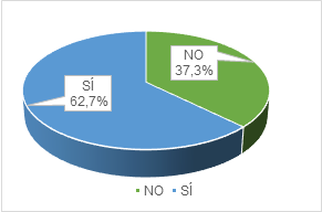 Considera que la empresa es una empresa familiar? (es decir, una o varias personas de una misma familia son los principales propietarios de la empresa)