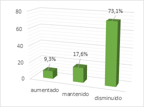 Comparando sus ventas en 2020 con relacin a 2019 stas han disminuido o aumentando