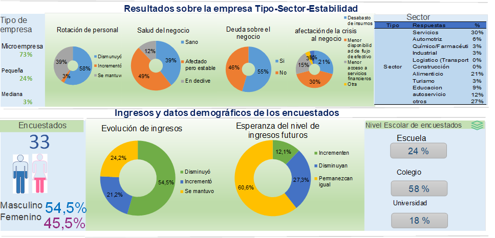 Dashboard del cuestionario