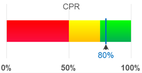 Indicadores CPR y RMH