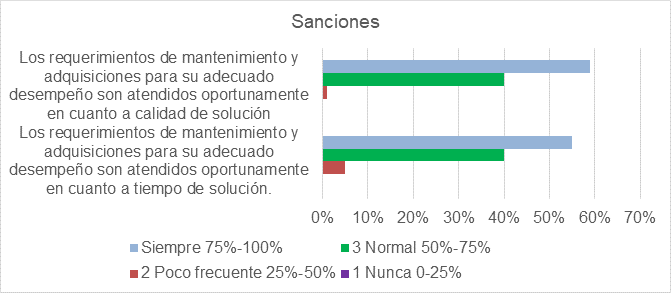 Representacin grfica de los resultados de la variable de sanciones