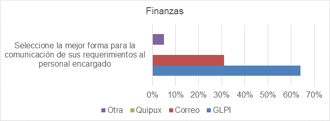 Representacin grfica de los resultados de la variable de finanzas, comunicacin de requerimientos