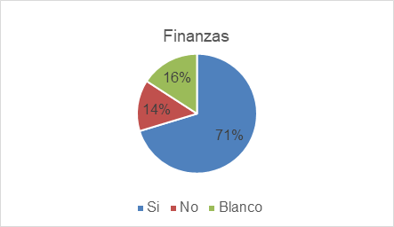 Representacin grfica de los resultados de la variable de finanzas proyeccin de inversin