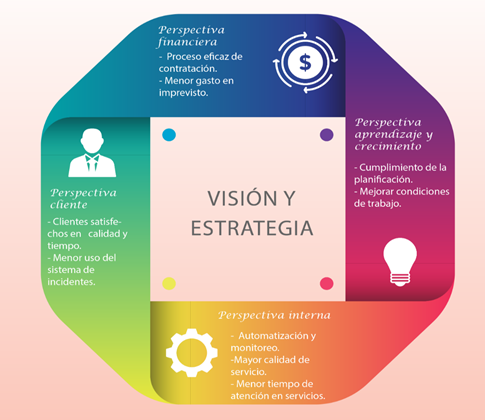Esquema de balanced scorecard aplicado