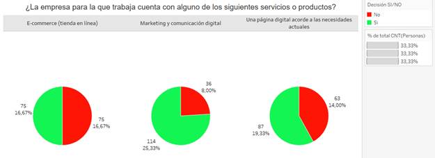 Servicios o Procesos incorporados en el negocio
