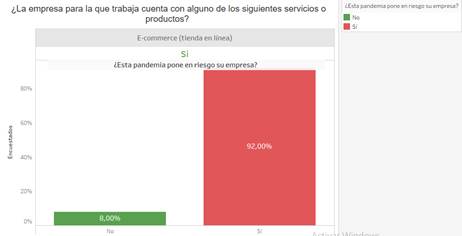 Nivel de riesgo de empresas con Ecommerce