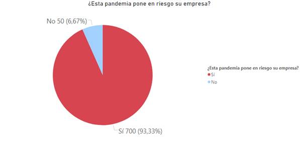 Riesgo de las empresas en pandemia