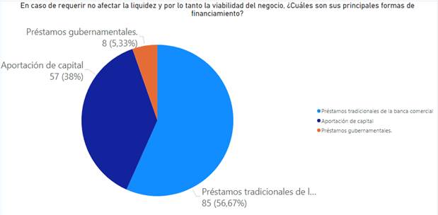 Formas de financiamiento