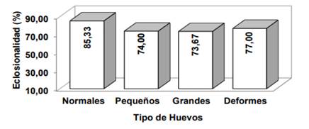Eclosionalidad de diferentes tipos de huevos de aves pesadas en el proceso de incubacin