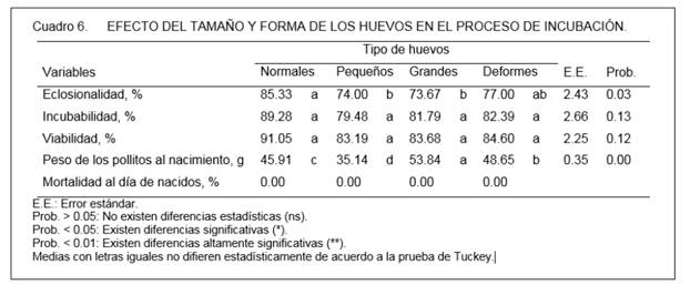 Efecto del tamao y forma de los huevos en el proceso de incubacin