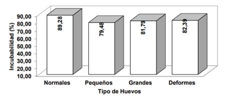 ndice de incubabilidad de diferentes tipos de huevos de aves pesadas en el proceso de incubacin