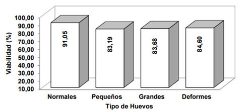 Viabilidad de diferentes tipos de huevos de aves pesadas en el proceso de incubacin